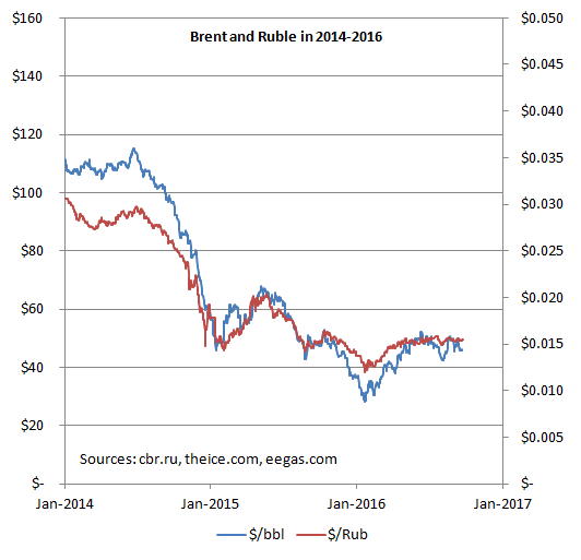 Корреляция рубля и нефти